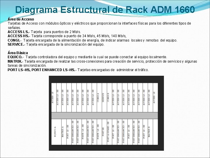 Diagrama Estructural de Rack ADM 1660 Área de Acceso Tarjetas de Acceso con módulos