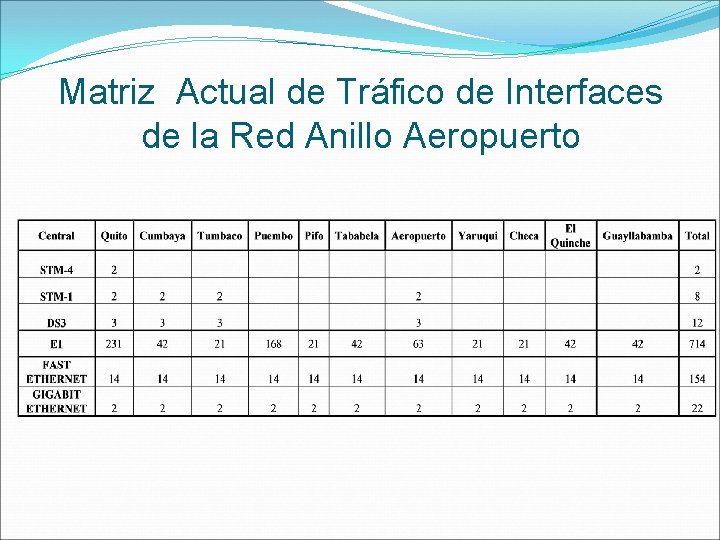 Matriz Actual de Tráfico de Interfaces de la Red Anillo Aeropuerto 