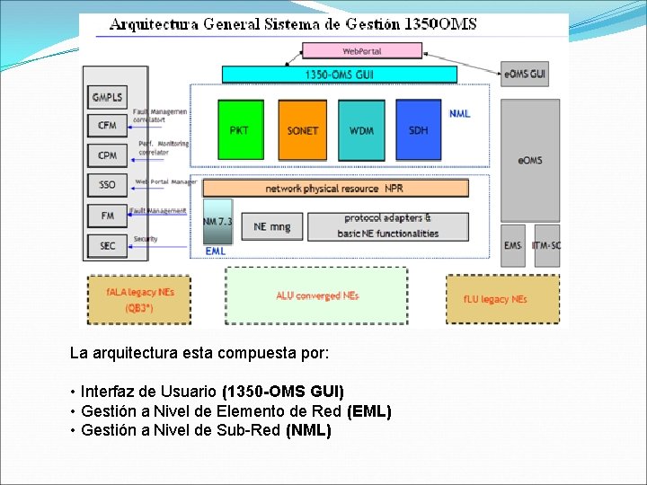 La arquitectura esta compuesta por: • Interfaz de Usuario (1350 -OMS GUI) • Gestión