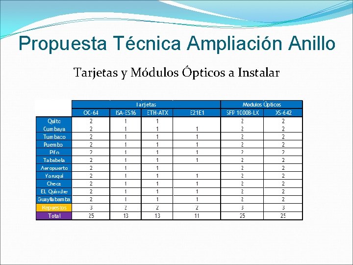 Propuesta Técnica Ampliación Anillo Tarjetas y Módulos Ópticos a Instalar 