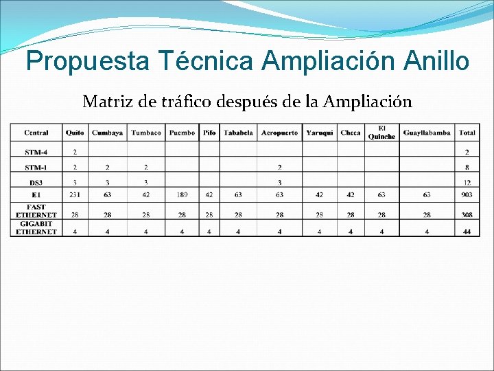 Propuesta Técnica Ampliación Anillo Matriz de tráfico después de la Ampliación 