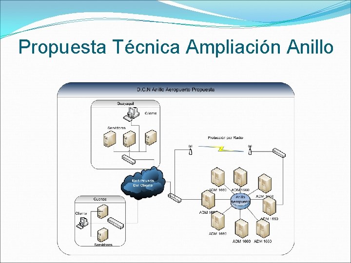 Propuesta Técnica Ampliación Anillo 