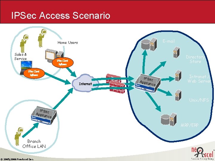 IPSec Access Scenario E-mail Home Users Sales & Service Directory Store IPSec Client Software IPSec Access Scenario E-mail Home Users Sales & Service Directory Store IPSec Client Software