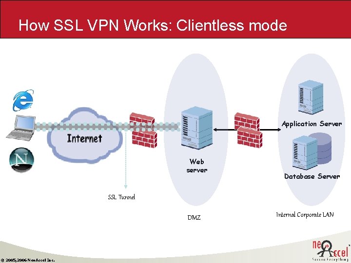 How SSL VPN Works: Clientless mode Application Server Web server Database Server SSL Tunnel How SSL VPN Works: Clientless mode Application Server Web server Database Server SSL Tunnel