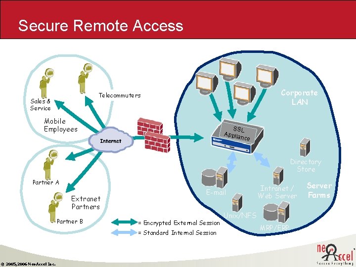 Secure Remote Access Corporate LAN Telecommuters Sales & Service Mobile Employees SSL Applia nce Secure Remote Access Corporate LAN Telecommuters Sales & Service Mobile Employees SSL Applia nce