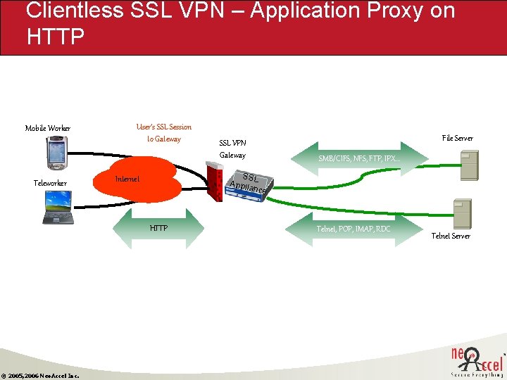 Clientless SSL VPN – Application Proxy on HTTP Mobile Worker Teleworker User’s SSL Session Clientless SSL VPN – Application Proxy on HTTP Mobile Worker Teleworker User’s SSL Session