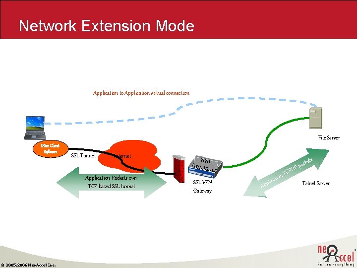 Network Extension Mode Application to Application virtual connection File Server IPSec Client Software SSL Network Extension Mode Application to Application virtual connection File Server IPSec Client Software SSL