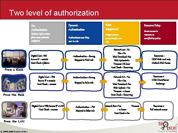 Two level of authorization Pre Authentication Gathers information from user, network, endpoint Digital Cert Two level of authorization Pre Authentication Gathers information from user, network, endpoint Digital Cert