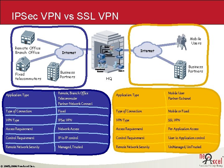 IPSec VPN vs SSL VPN Mobile Users Remote Office Branch Office Fixed telecommuters Business IPSec VPN vs SSL VPN Mobile Users Remote Office Branch Office Fixed telecommuters Business