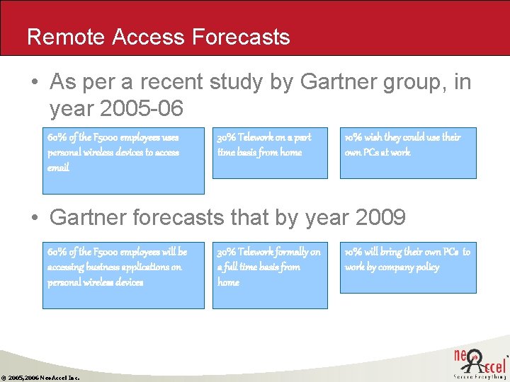 Remote Access Forecasts • As per a recent study by Gartner group, in year Remote Access Forecasts • As per a recent study by Gartner group, in year