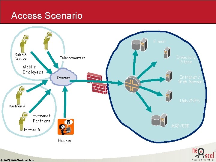 Access Scenario E-mail Sales & Service Telecommuters Mobile Employees Directory Store Intranet / Web Access Scenario E-mail Sales & Service Telecommuters Mobile Employees Directory Store Intranet / Web