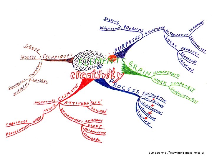 Sumber: http: //www. mind-mapping. co. uk 