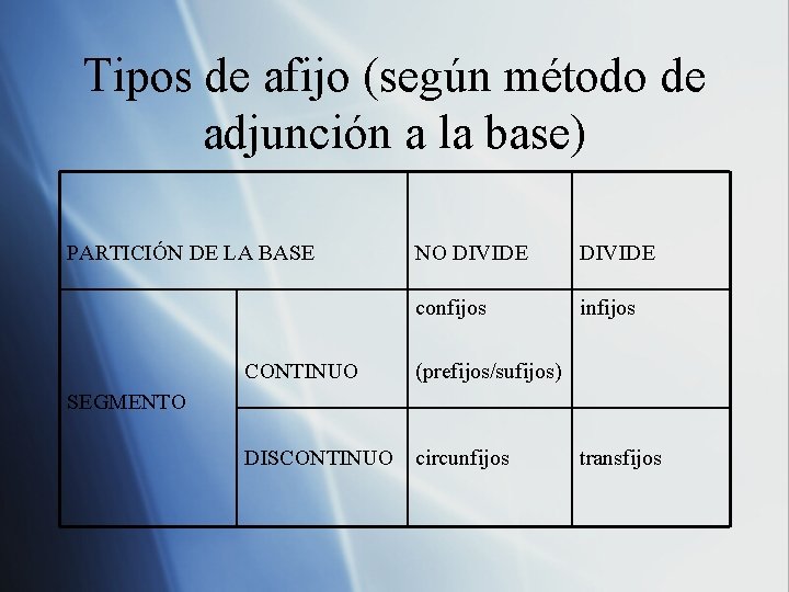 Tipos de afijo (según método de adjunción a la base) PARTICIÓN DE LA BASE Tipos de afijo (según método de adjunción a la base) PARTICIÓN DE LA BASE