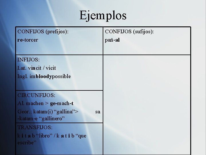 Ejemplos CONFIJOS (prefijos): re-torcer CONFIJOS (sufijos): pañ-al INFIJOS: Lat. vincit / vicit Ingl. imbloodypossible Ejemplos CONFIJOS (prefijos): re-torcer CONFIJOS (sufijos): pañ-al INFIJOS: Lat. vincit / vicit Ingl. imbloodypossible