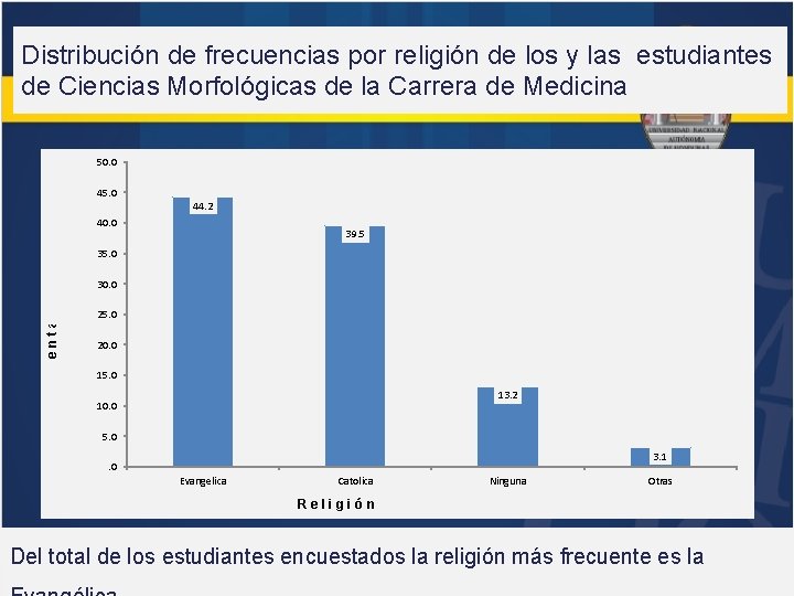 Distribución de frecuencias por religión de los y las estudiantes de Ciencias Morfológicas de