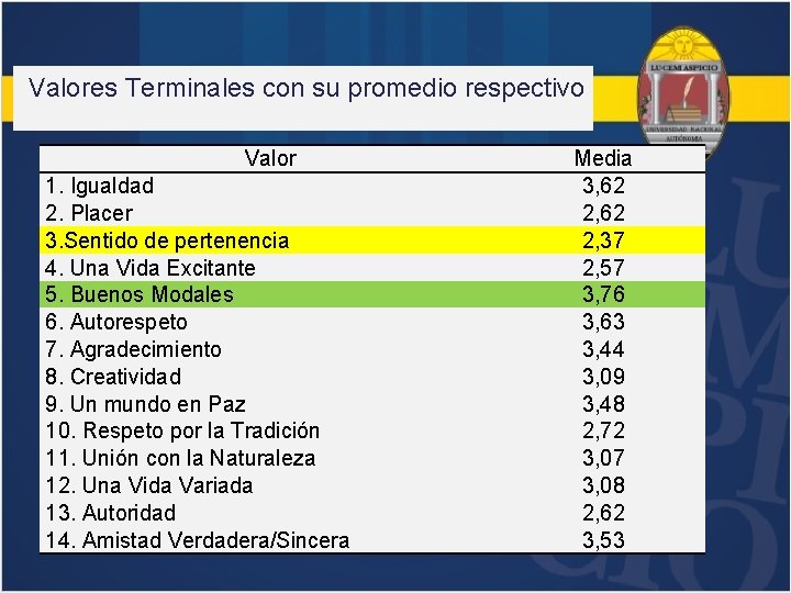  Valores Terminales con su promedio respectivo Valor 1. Igualdad 2. Placer 3. Sentido