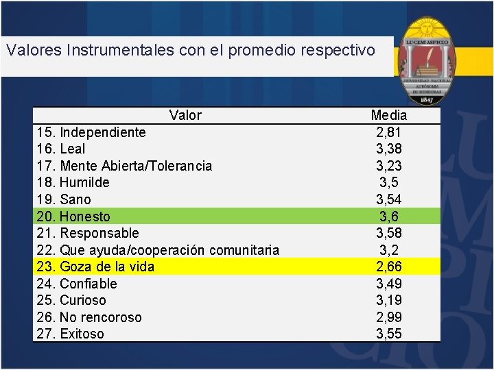 Valores Instrumentales con el promedio respectivo Valor 15. Independiente 16. Leal 17. Mente Abierta/Tolerancia