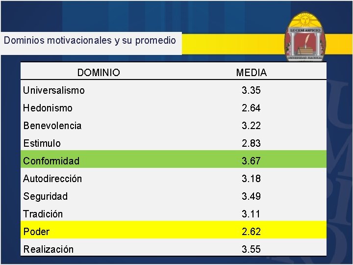 Dominios motivacionales y su promedio DOMINIO MEDIA Universalismo 3. 35 Hedonismo 2. 64 Benevolencia