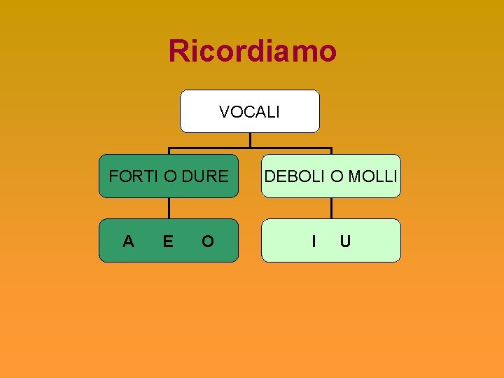 Ricordiamo VOCALI FORTI O DURE A E O DEBOLI O MOLLI I U 