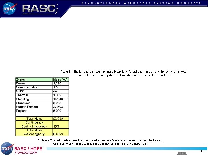 Table 3 – The left charts shows the mass breakdown for a 2 year Table 3 – The left charts shows the mass breakdown for a 2 year