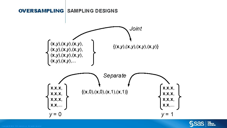 OVERSAMPLING DESIGNS Joint (x, y), (x, y), (x, y), . . . {(x, y),