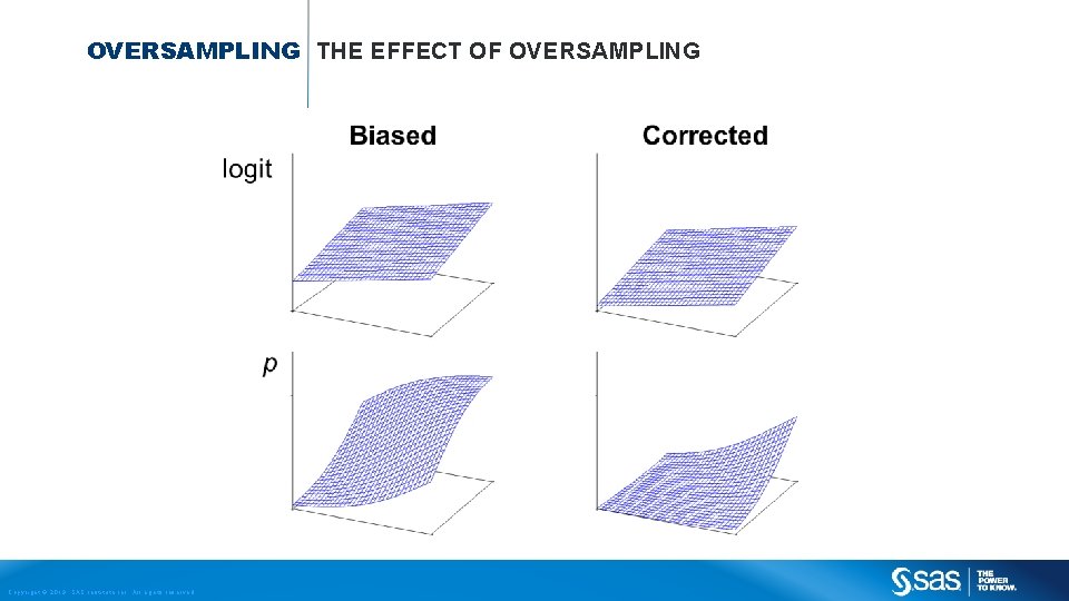 OVERSAMPLING THE EFFECT OF OVERSAMPLING Copyright © 2013, SAS Institute Inc. All rights reserved.