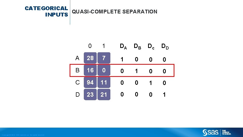 CATEGORICAL QUASI-COMPLETE SEPARATION INPUTS Copyright © 2013, SAS Institute Inc. All rights reserved. 0