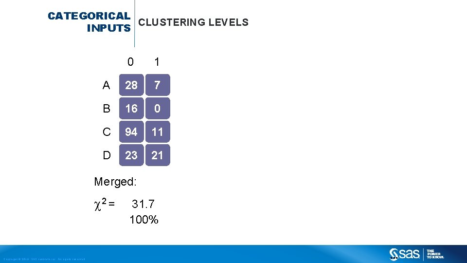 CATEGORICAL CLUSTERING LEVELS INPUTS 0 1 A 28 7 B 16 0 C 94