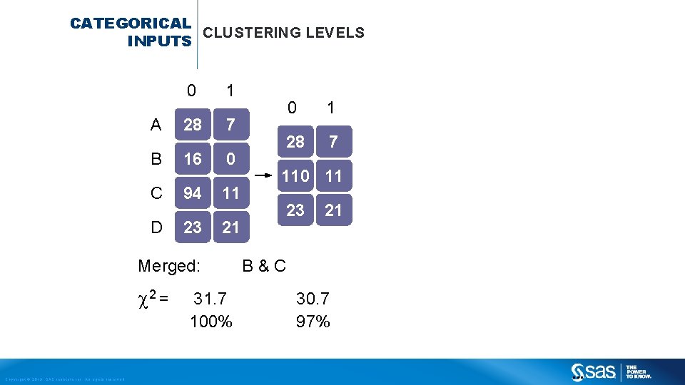 CATEGORICAL CLUSTERING LEVELS INPUTS 0 1 A 28 7 B 16 0 C 94