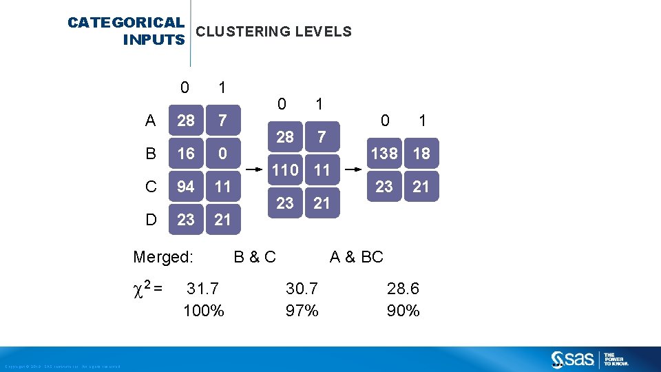 CATEGORICAL CLUSTERING LEVELS INPUTS 0 1 A 28 7 B 16 0 C 94