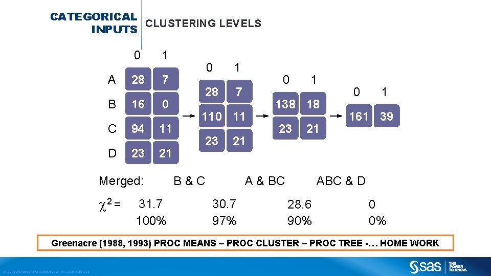 CATEGORICAL CLUSTERING LEVELS INPUTS 0 1 A 28 7 B 16 0 C 94