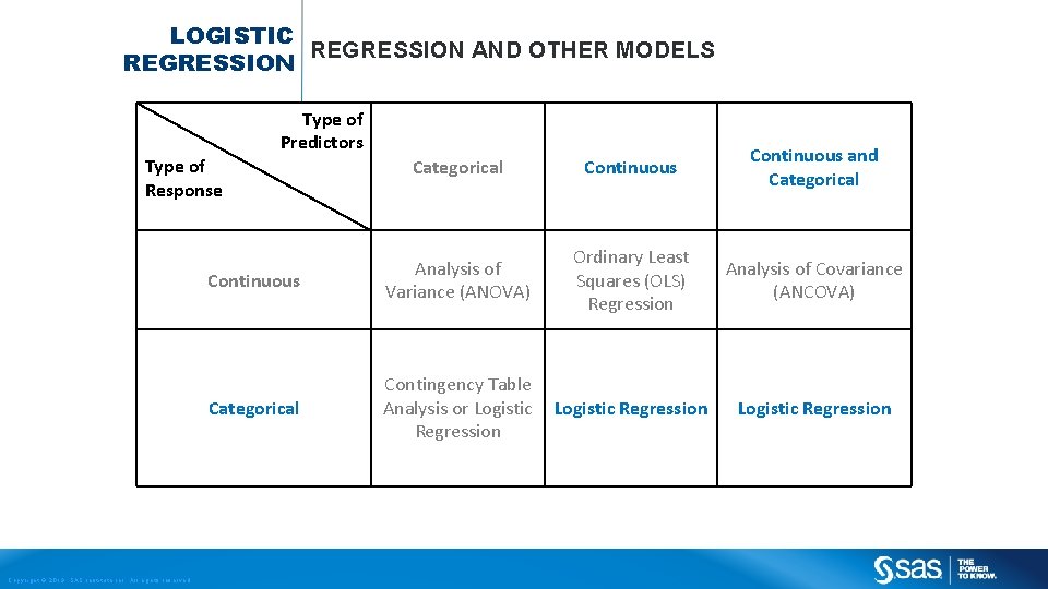 LOGISTIC REGRESSION AND OTHER MODELS REGRESSION Categorical Continuous and Categorical Continuous Analysis of Variance