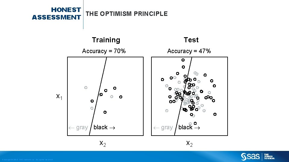 HONEST THE OPTIMISM PRINCIPLE ASSESSMENT Training Accuracy = 70% Test Accuracy = 47% x