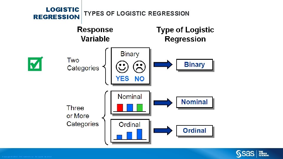 LOGISTIC TYPES OF LOGISTIC REGRESSION Copyright © 2013, SAS Institute Inc. All rights reserved.