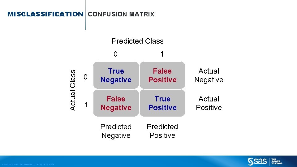 MISCLASSIFICATION CONFUSION MATRIX Actual Class Predicted Class Copyright © 2013, SAS Institute Inc. All