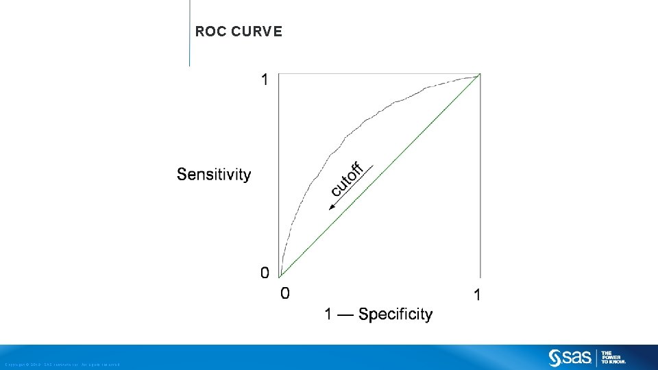 ROC CURVE Copyright © 2013, SAS Institute Inc. All rights reserved. 