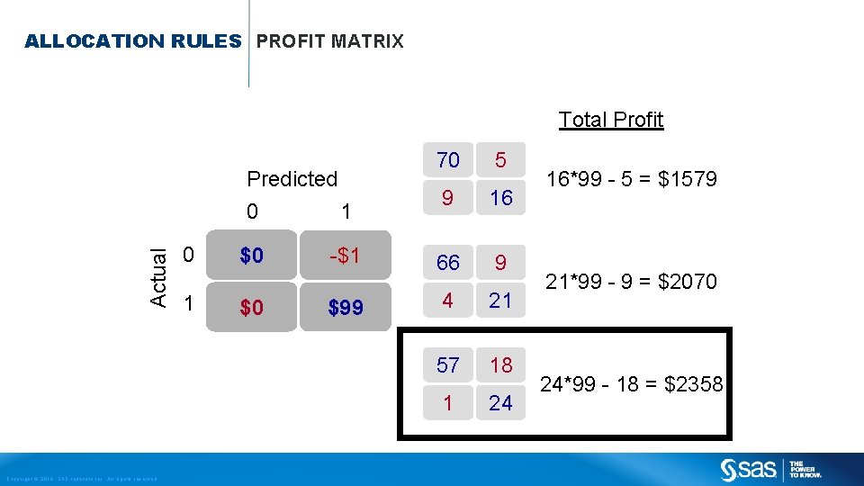 ALLOCATION RULES PROFIT MATRIX Total Profit Actual Predicted Copyright © 2013, SAS Institute Inc.