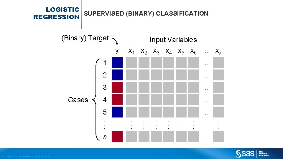 LOGISTIC SUPERVISED (BINARY) CLASSIFICATION REGRESSION (Binary) Target Input Variables y Cases Copyright © 2013,