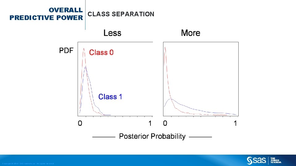 OVERALL CLASS SEPARATION PREDICTIVE POWER Copyright © 2013, SAS Institute Inc. All rights reserved.