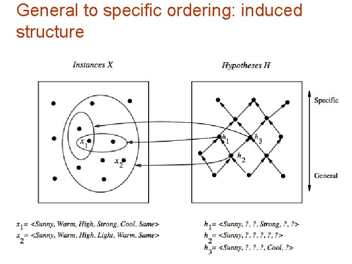 General to specific ordering: induced structure 