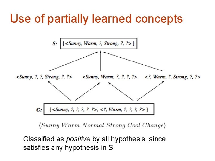 Use of partially learned concepts Classified as positive by all hypothesis, since satisfies any