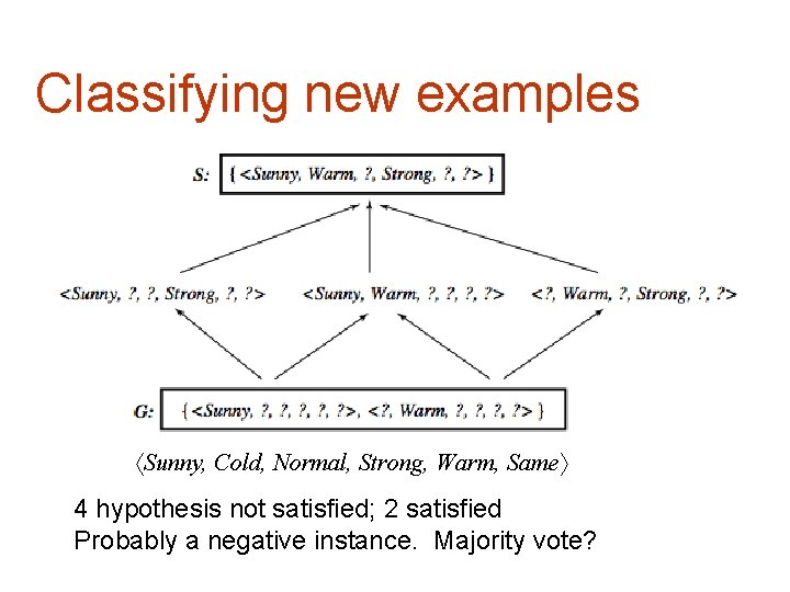 Classifying new examples Sunny, Cold, Normal, Strong, Warm, Same 4 hypothesis not satisfied; 2