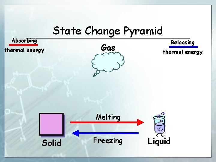 State Change Pyramid Absorbing thermal energy Gas Releasing thermal energy Melting Solid Freezing Liquid