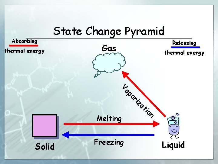 Absorbing State Change Pyramid thermal energy Releasing Gas thermal energy n Solid Freezing io