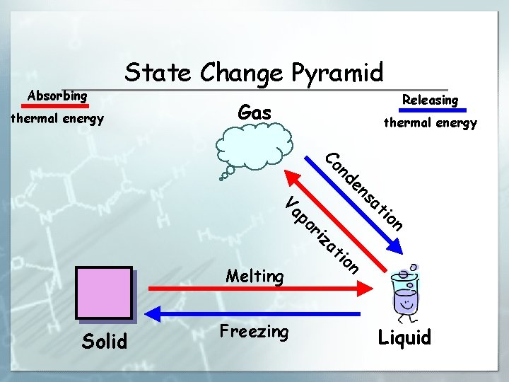 Absorbing State Change Pyramid thermal energy Releasing Gas thermal energy at s en nd