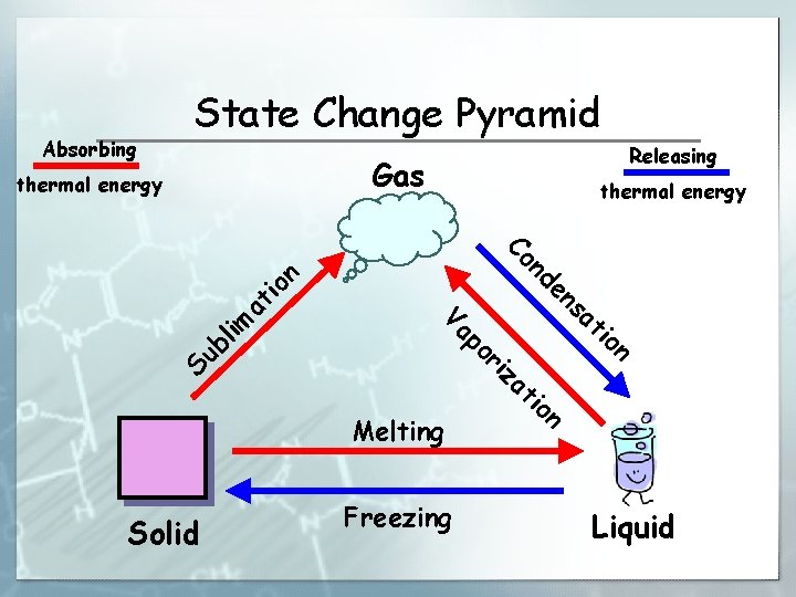 Absorbing State Change Pyramid Releasing Gas thermal energy n Freezing io t za bl