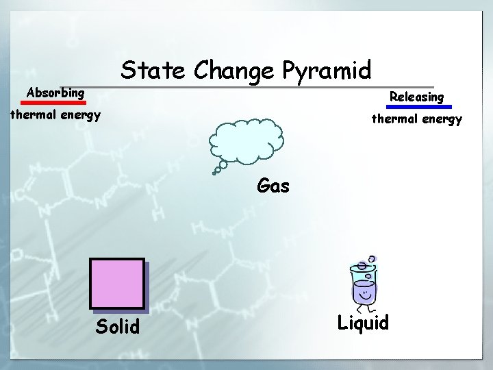 State Change Pyramid Absorbing Releasing thermal energy Gas Solid Liquid 