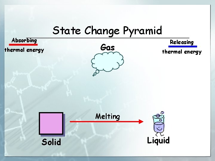 State Change Pyramid Absorbing thermal energy Gas Releasing thermal energy Melting Solid Liquid 