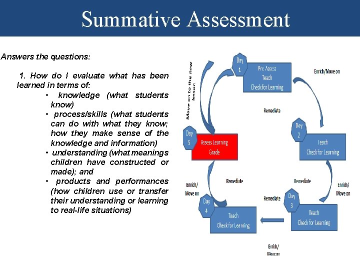 Summative Assessment Answers the questions: 1. How do I evaluate what has been learned Summative Assessment Answers the questions: 1. How do I evaluate what has been learned