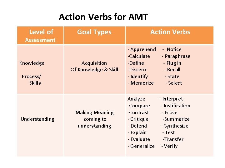 Action Verbs for AMT Level of Assessment Knowledge Process/ Skills Understanding Goal Types Acquisition Action Verbs for AMT Level of Assessment Knowledge Process/ Skills Understanding Goal Types Acquisition